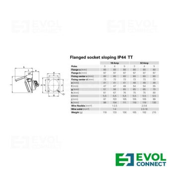 Силовые розетки 32А EVOL GROUP
