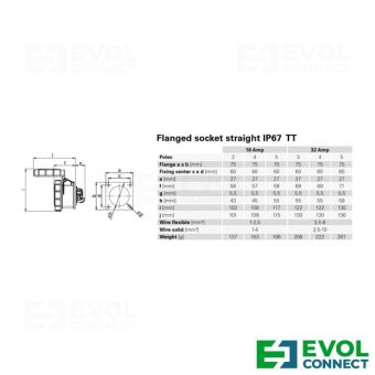 Силовые розетки 32А EVOL GROUP
