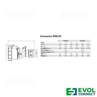 Силовые розетки 32А EVOL GROUP
