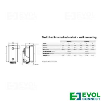 Силовые розетки 32А EVOL GROUP
