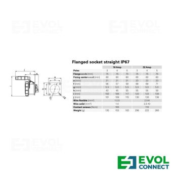 Силовые розетки 16А EVOL GROUP
