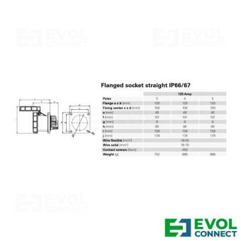 Силовые розетки 125А EVOL GROUP
