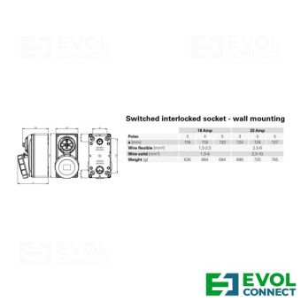 Силовые розетки 16А EVOL GROUP
