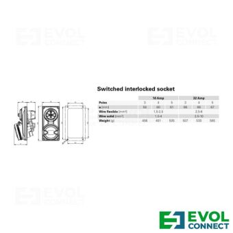 Силовые розетки 32А EVOL GROUP
